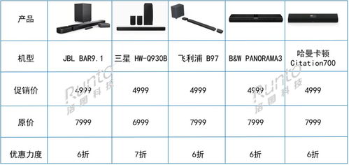 跨界創新 電視廠商進軍Soundbar賽道，618期間銷量飆升，軟件銷售成新增長點