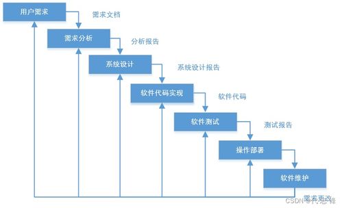 汽車軟件開發V模型 從開發到軟件銷售的完整路徑
